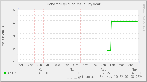 Sendmail queued mails